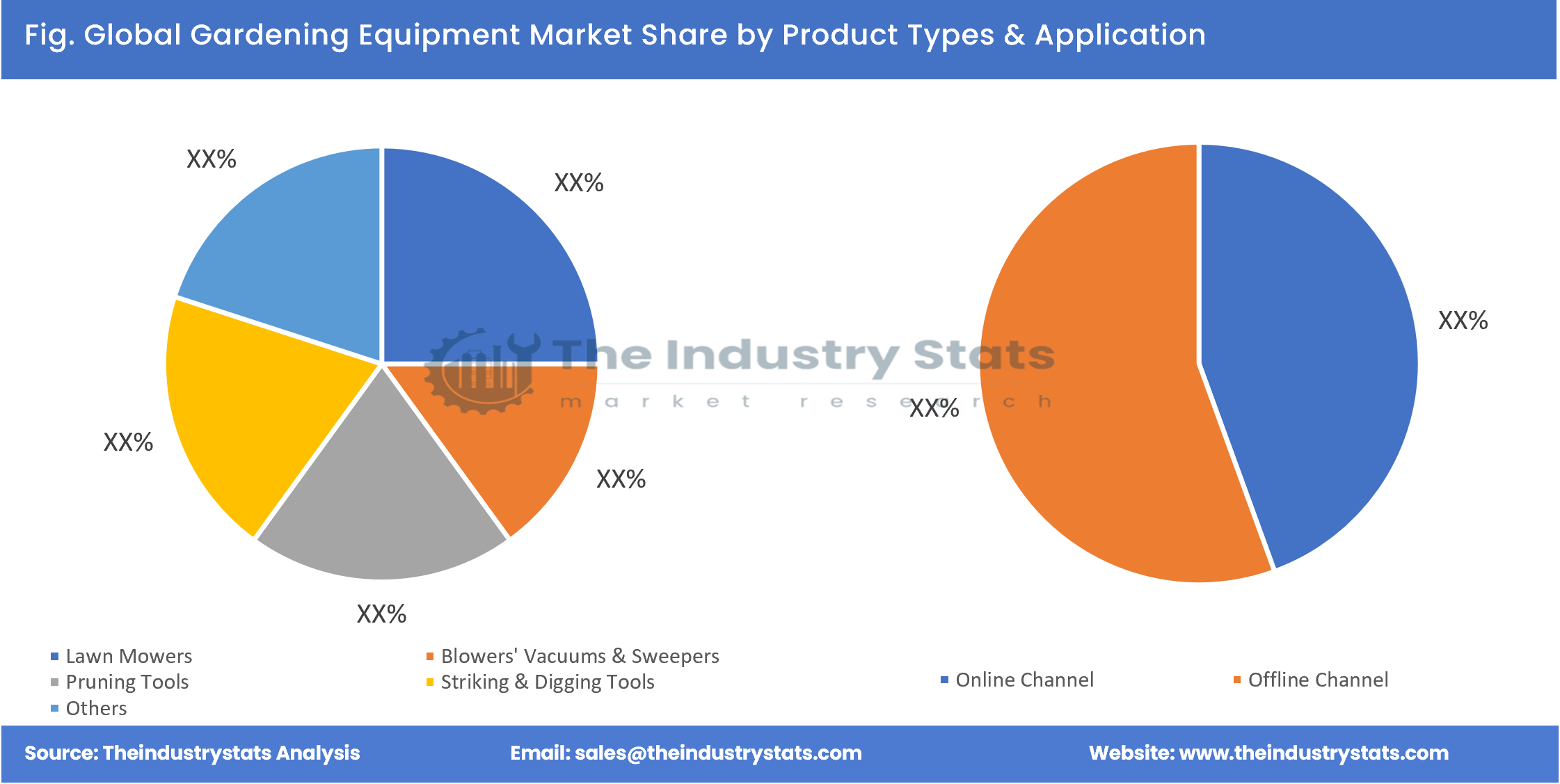 Gardening Equipment Share by Product Types & Application